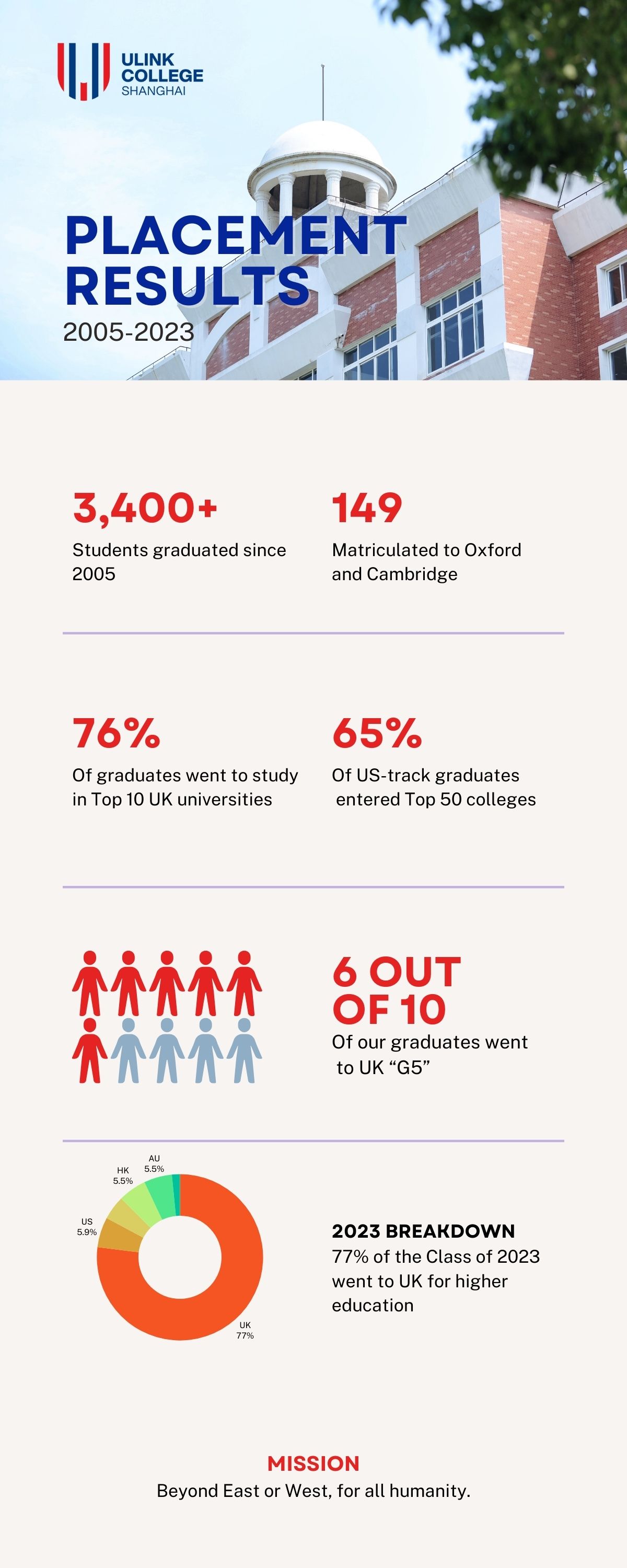 2005-23 Placement Stats